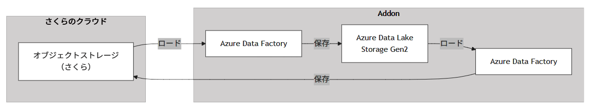data_transformation_pipeline