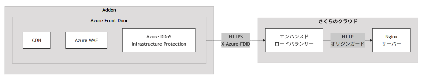 delivery_and_protection