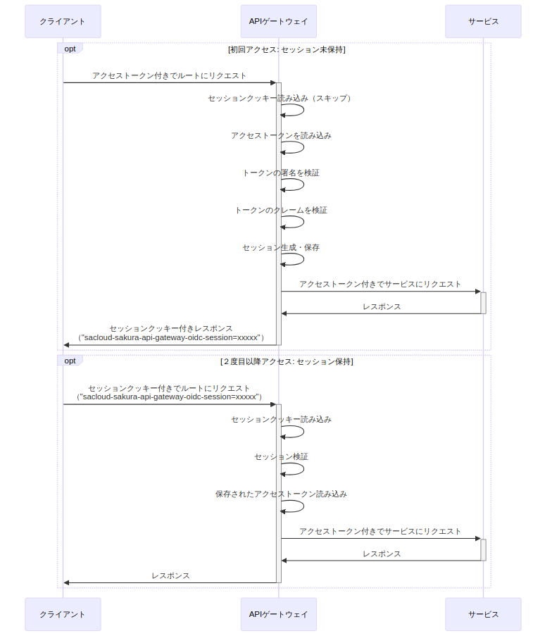 セッション有効アクセストークンフロー