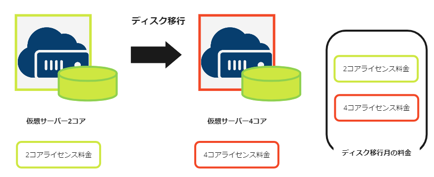 サーバー変更時の料金図(ディスク移行)