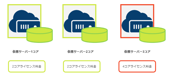コアによる料金図