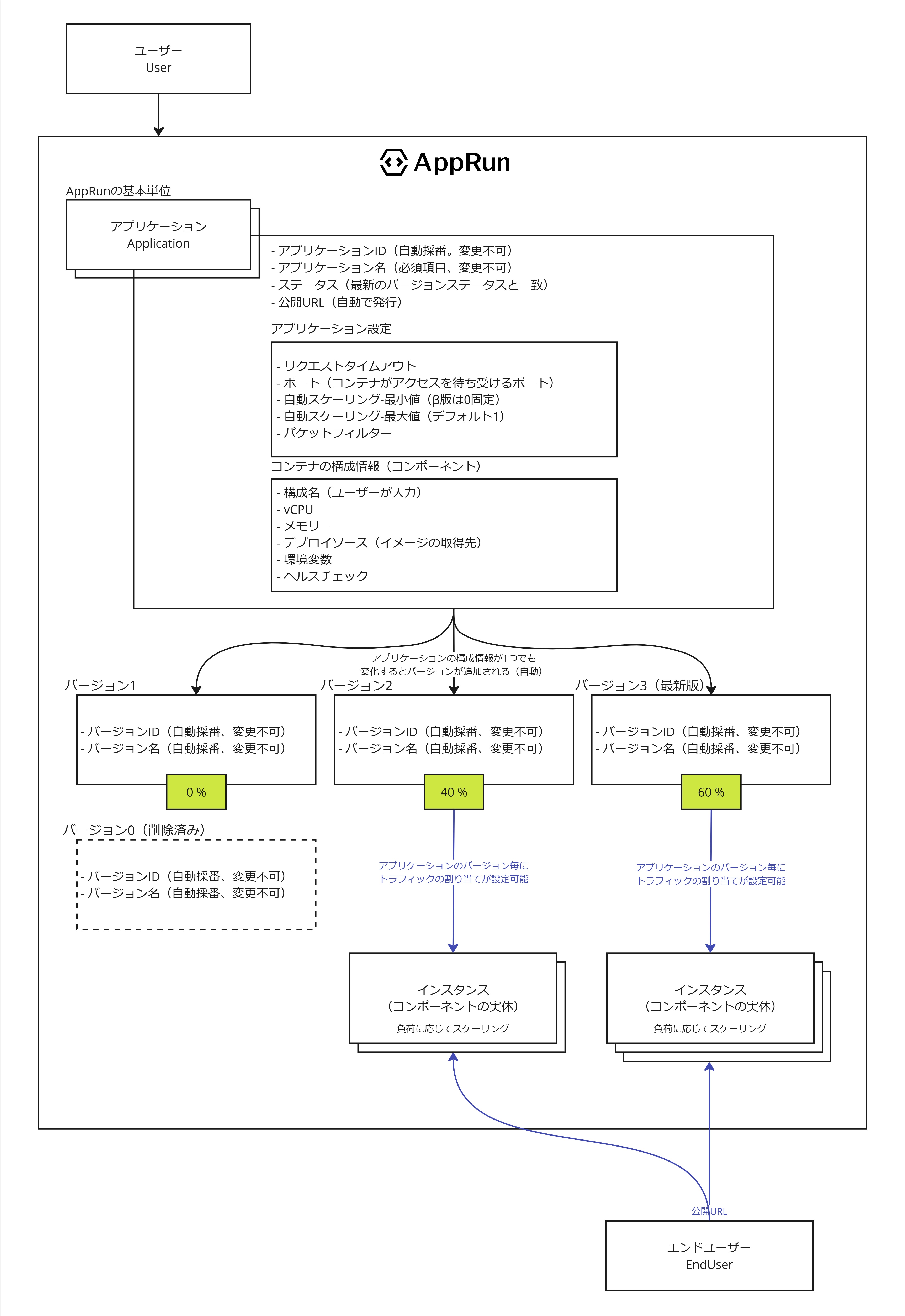 AppRunの構成図