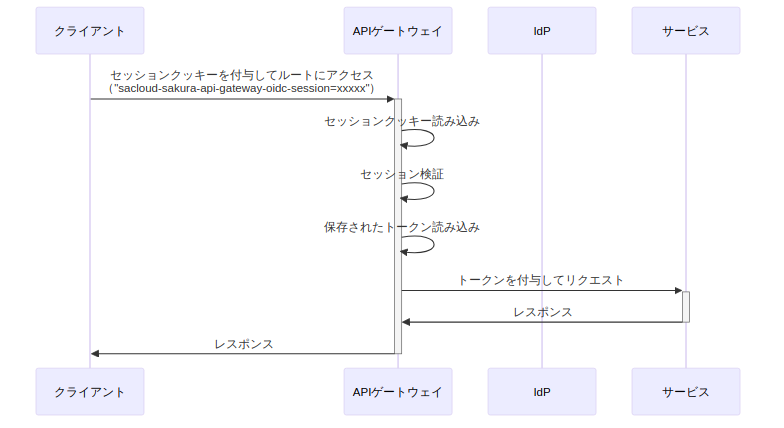 セッション有効認可コードフロー