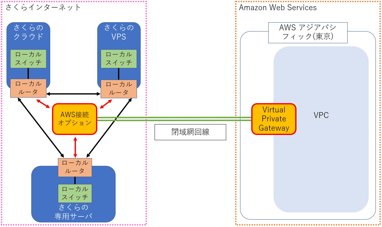 Aws接続オプション さくらのクラウド ドキュメント