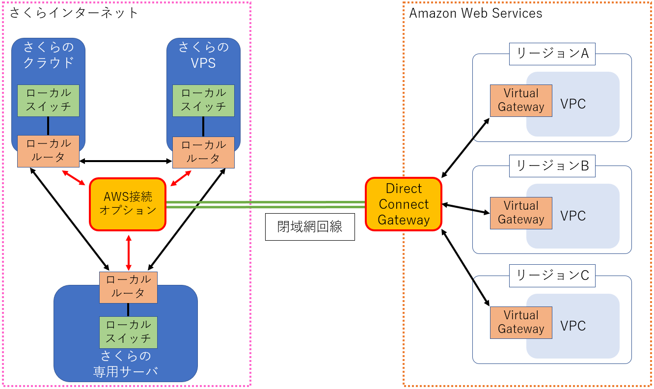 Aws接続オプション さくらのクラウド ドキュメント