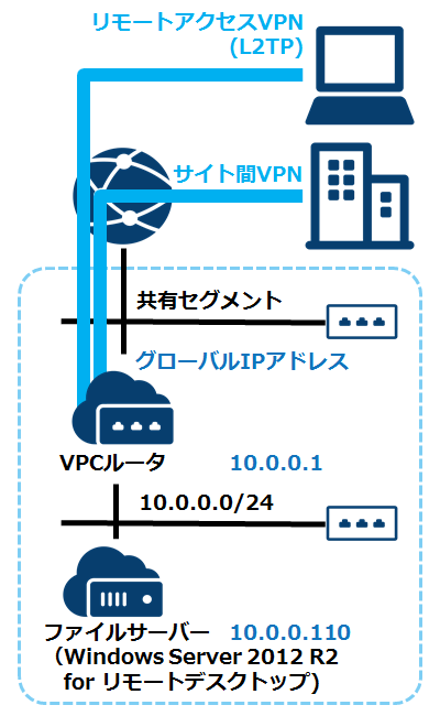 Calが不要な さくらのクラウド Windows Serverプランでファイルサーバーを構築しよう ユーザー数が増加するwindows Serverは クラウドで さくらのクラウド ドキュメント