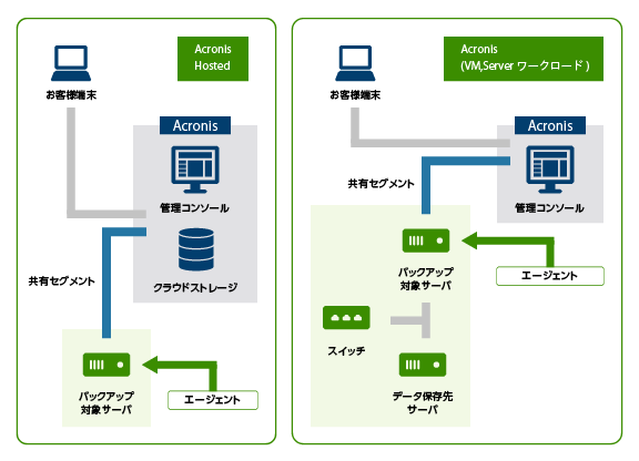 図10：高機能なバックアップの構成