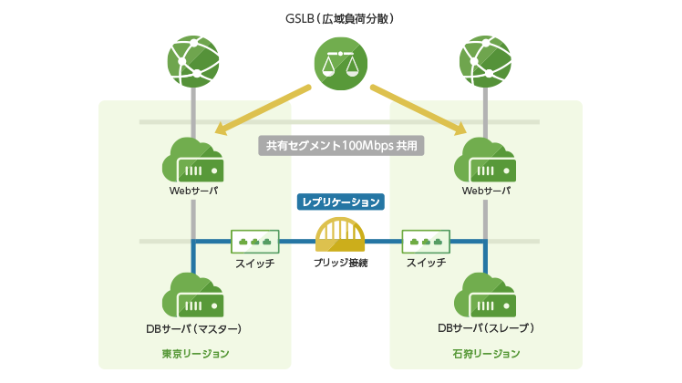 図2：複数のリージョンを用いた冗長構成