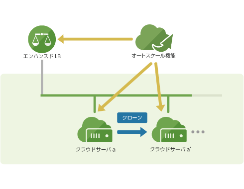 図3：オートスケール構成