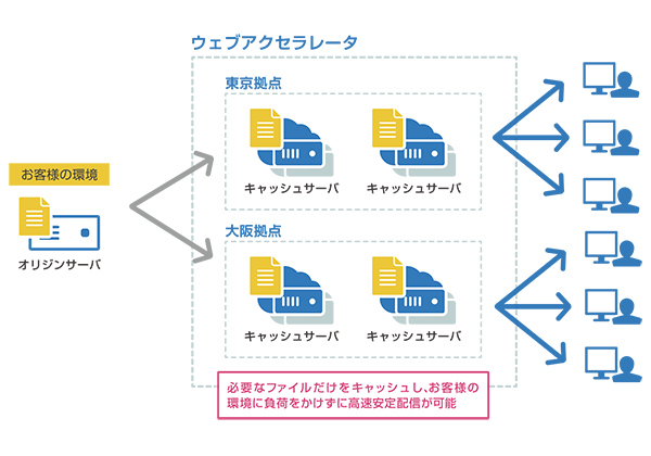 図4：大量のアクセスを高速処理するWebサイト構成