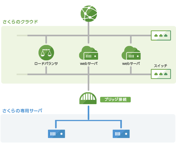 図5：クラウドとさくらの専用サーバのハイブリッド構成