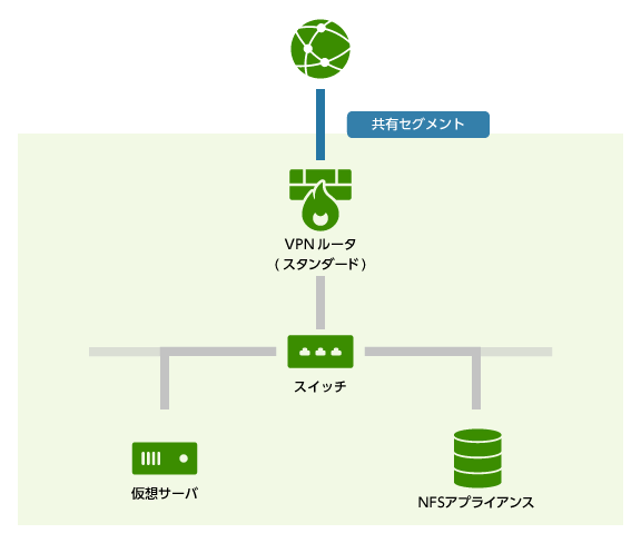 図7：ファイルサーバをクラウド環境にする最小構成