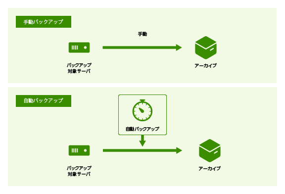 図9：シンプルなバックアップの構成