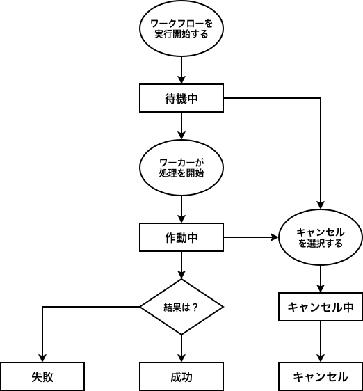 ワークフローの実行ステータスの遷移図