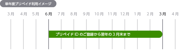 単年度プリペイド利用イメージ