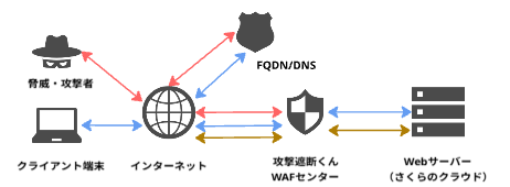Web/DDoSセキュリティタイプ 検証環境構成図