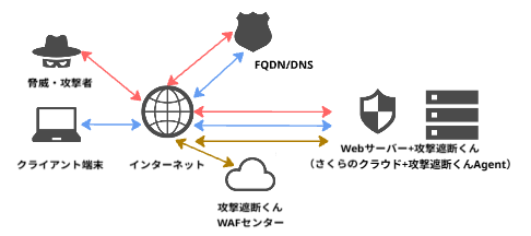 サーバーセキュリティタイプ 検証環境構成図