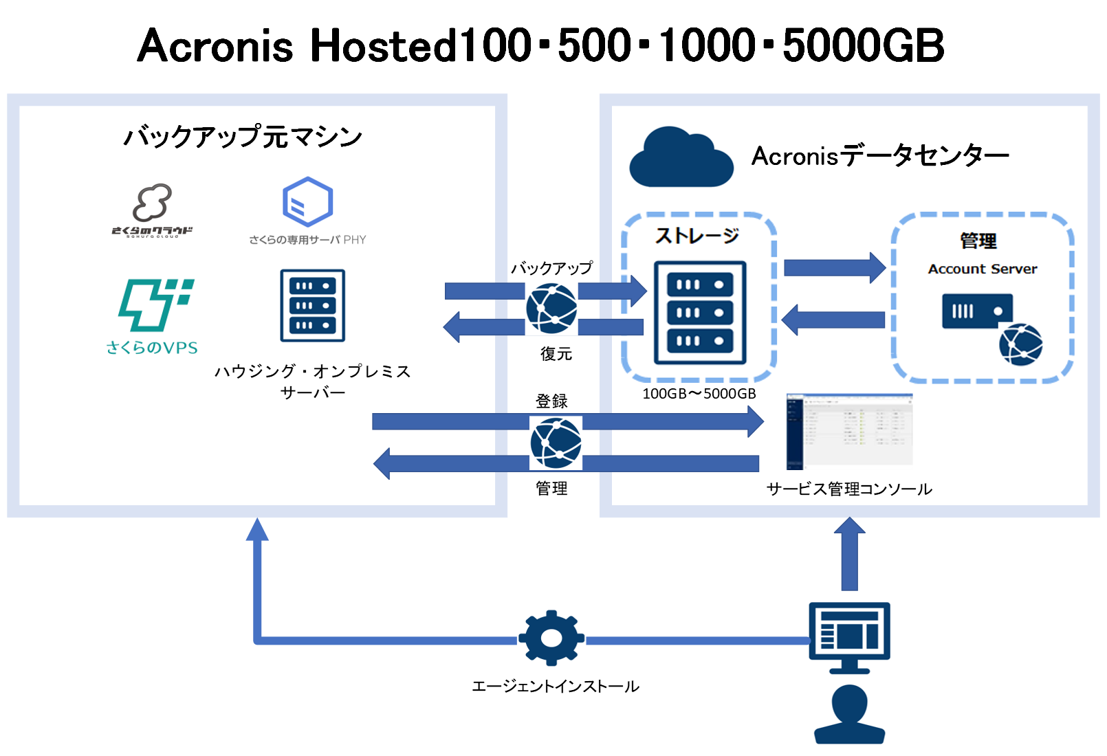 AcronisHosted構成図