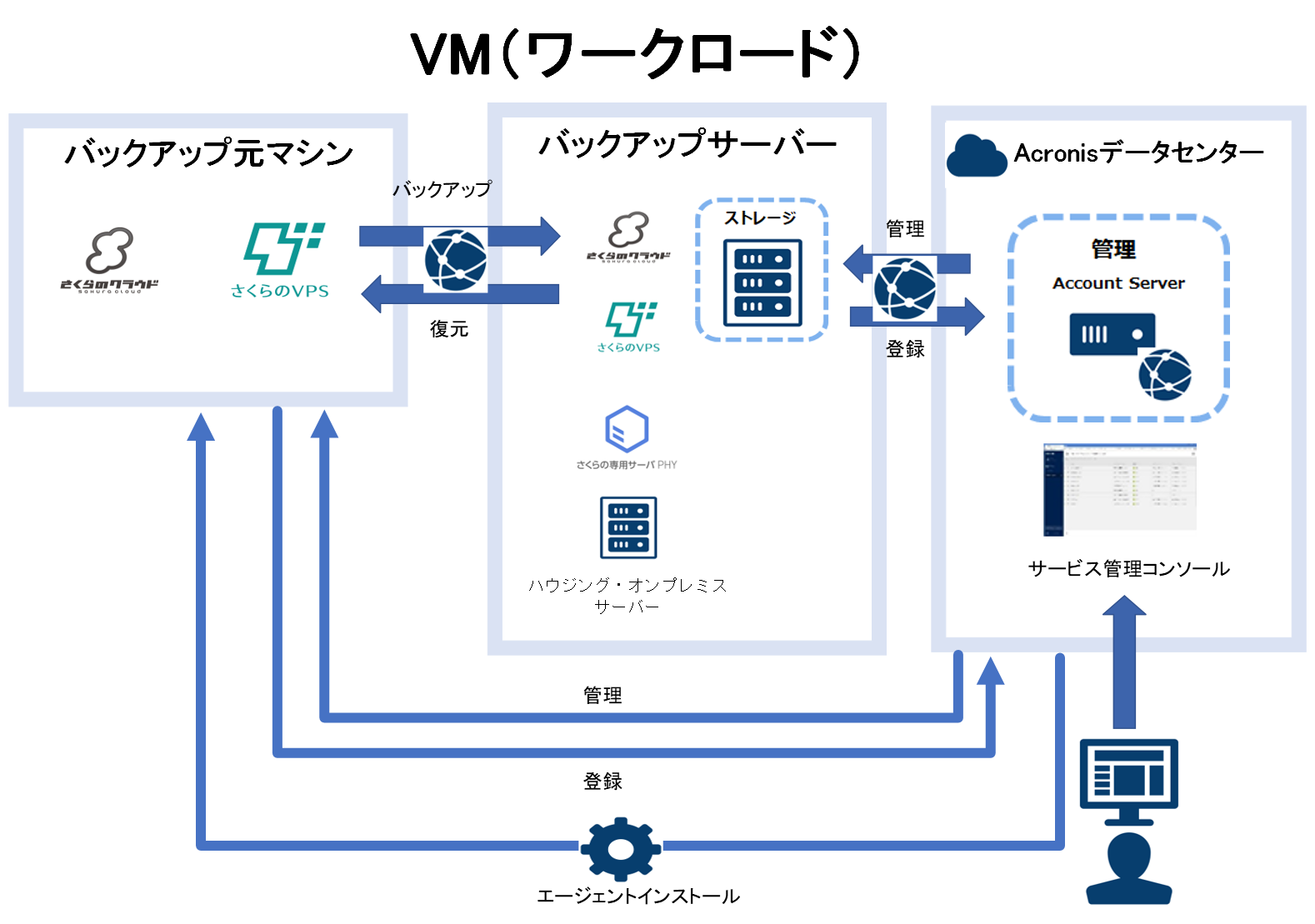 VM (ワークロード) 構成図