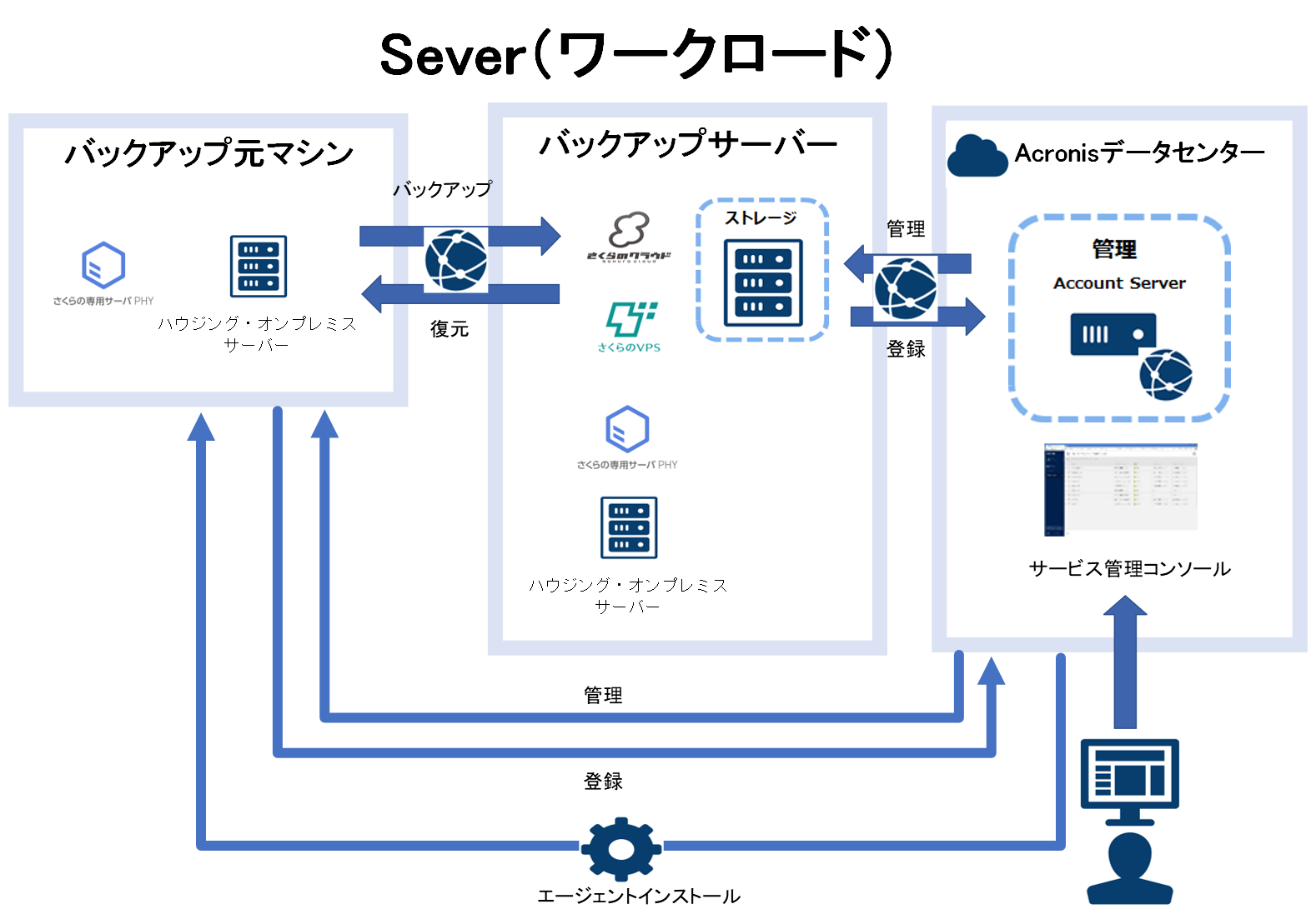 Sever (ワークロード) 構成図