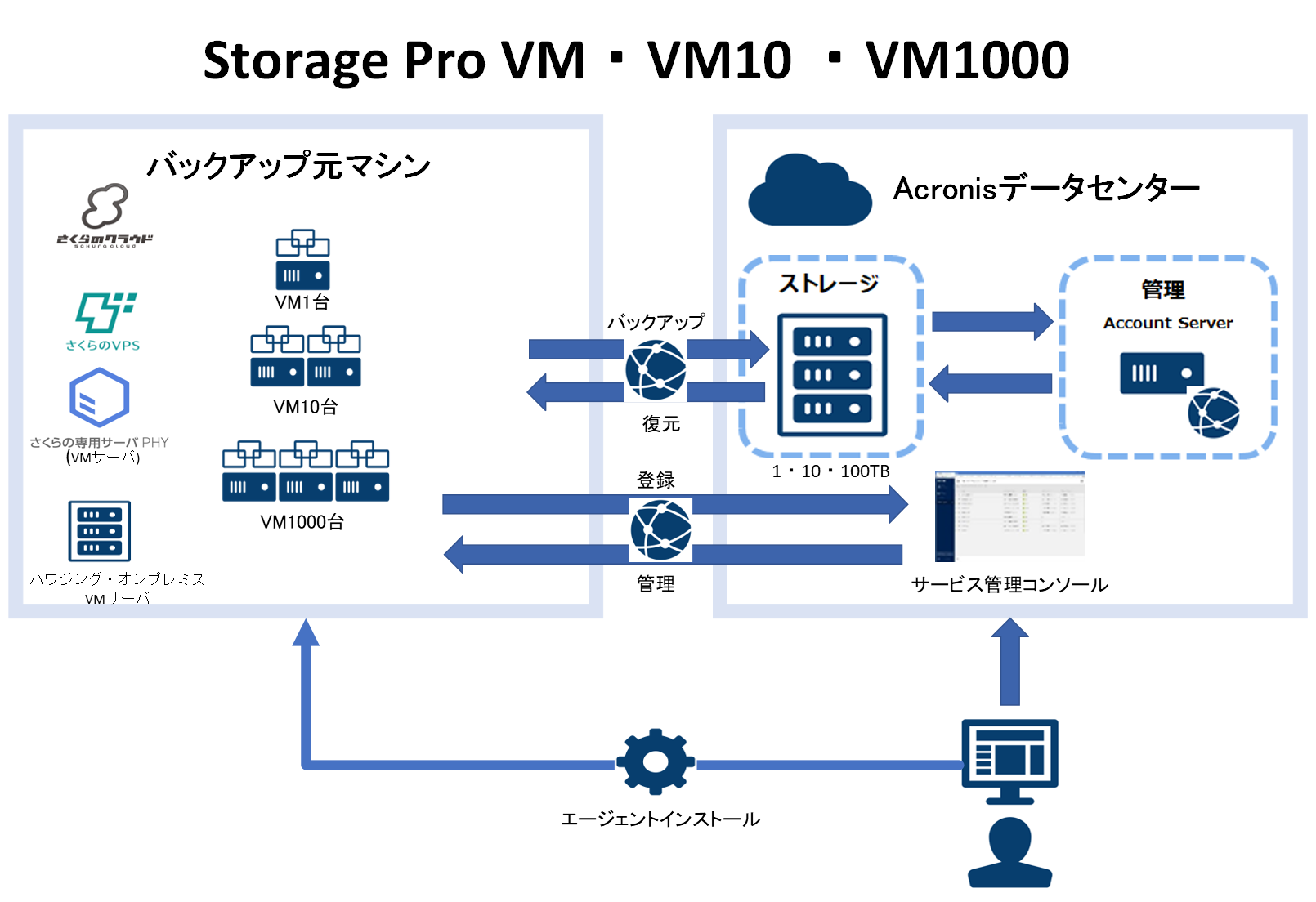 Storage Pro VM 構成図